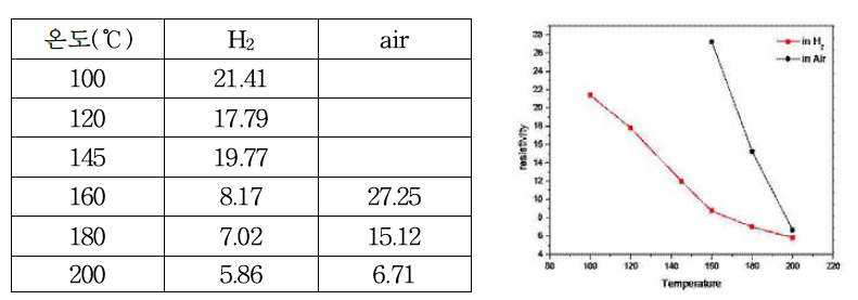 온도에 따른 비저항값의 변화