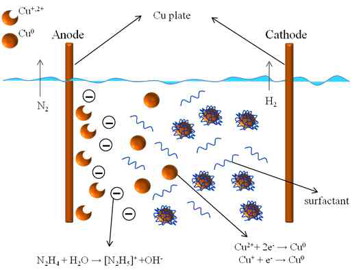 전기분해법에 의한 Cu 나노입자제조 모식도