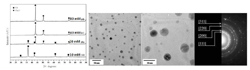 환원제의 양에 따른 Cu입자의 XRD 분석과 TEM image