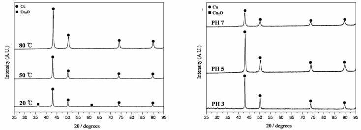 온도와 pH 조절에 따른 Cu입자 XRD 분석