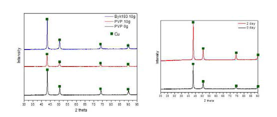 분산제의 종류 및 첨가량에 따른 Cu입자 XRD 분석