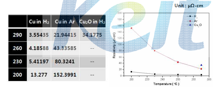 소결한 Cu 입자의 비저항 측정