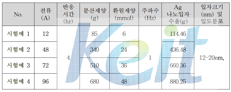 인가 전류와 첨가제 투입량에 따른 Ag 나노 입자의 수율과 입도 분포