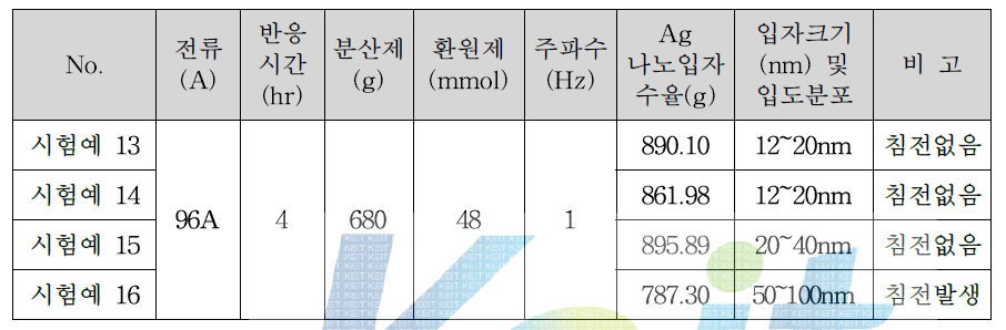 96A 연속 공정을 통한 Ag 나노 입자 수율 및 크기 변화