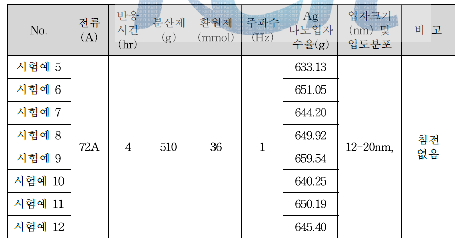 72A 연속 공정을 통한 Ag 나노 입자의 수율 및 크기 변화