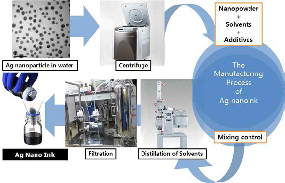 연속 공정에 적합한 Ag 나노잉크의 양산공정 프로세스