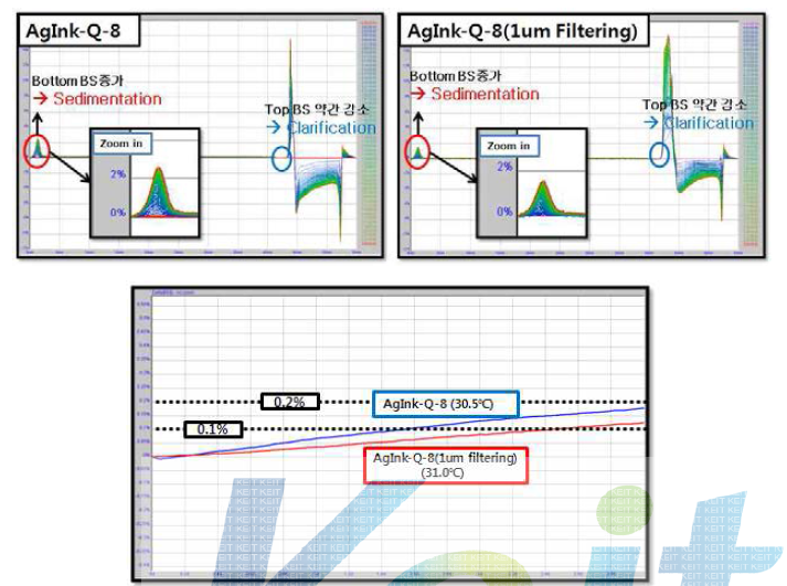필터 공정 전후의 Ag 나노입자의 분산 안정성