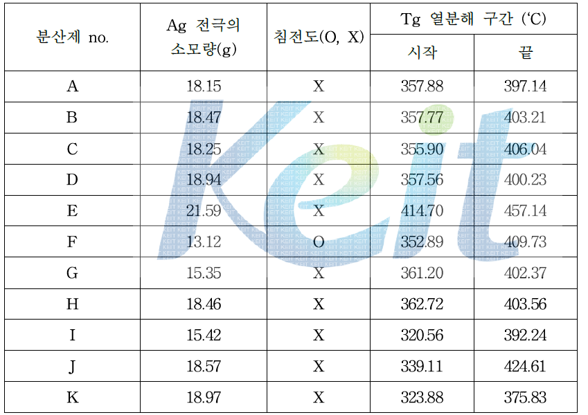 저온 소결용 분산제 평가