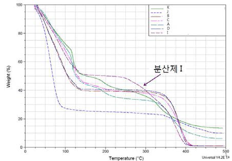 저온 소결용 분산제 열분해 온도 비교(Tg)