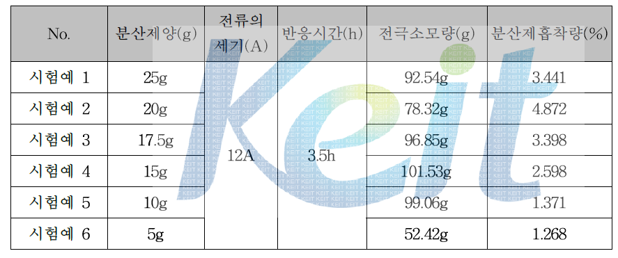 분산제 농도에 따른 Ag 나노입자의 분산제 흡착량 변화