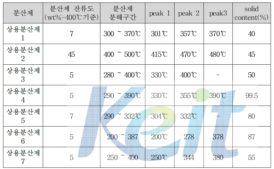 전기분해시 Cu 나노 입자를 분산시키기 위해 사용된 분산제 특성 분석