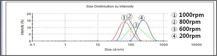 DLS를 통해 교반속도에 따른 size 변화 그래프