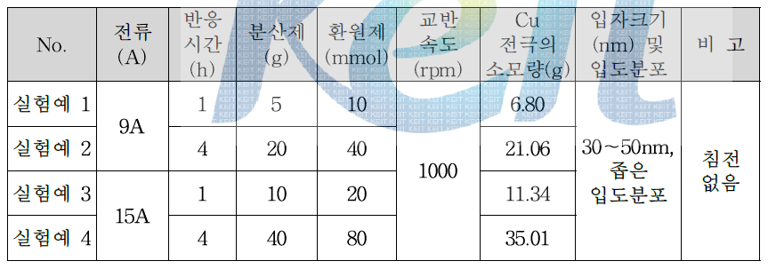 전류량 및 반응시간에 따른 입도 및 수율 변화