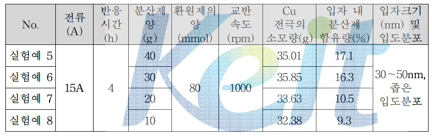 전기분해 시 분산제 첨가량에 따른 입자 내 분산제 함유량 변화