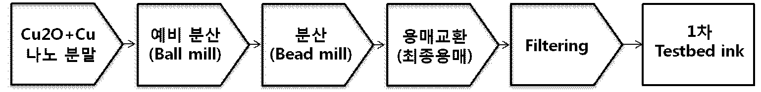 도전성 산화구리 나노 잉크 제조 flow diagram