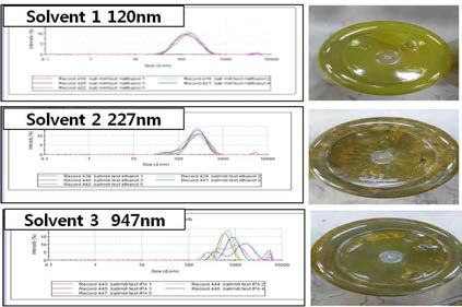 DLS을 통해 용매에 따른 ball mill 공정 후 입도 변화 분석