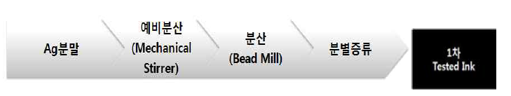 도전성 Ag 나노잉크 제조 Flow diagram