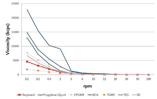 Glycol계 용매별 제조된 Ag 나노잉크의 rpm별 점도변화