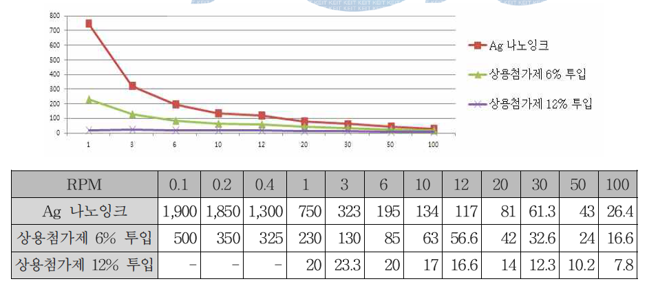 첨가제 농도별 투입량에 따른 Ag 나노잉크의 점도 변화 그래프 및 측정값