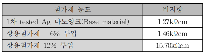 첨가제 농도별 투입량에 따른 Ag 나노잉크의 비저항 변화