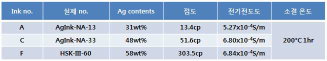 Ag contents별 점도 및 전기전도도