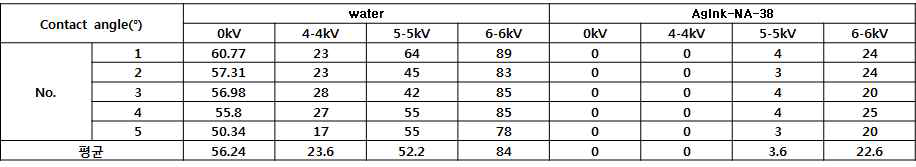 물과 ink 의 접촉각 평균