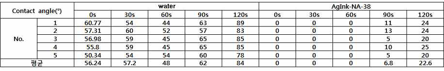 물과 ink 의 접촉각 평균