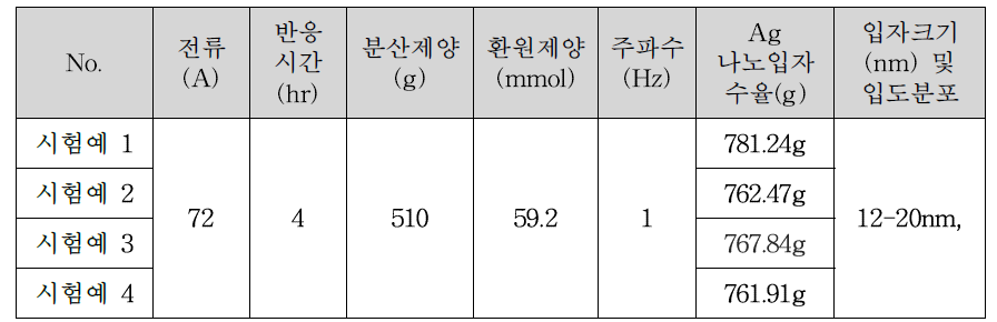 변경된 Ag 전극 jig를 이용한 Scale-up test