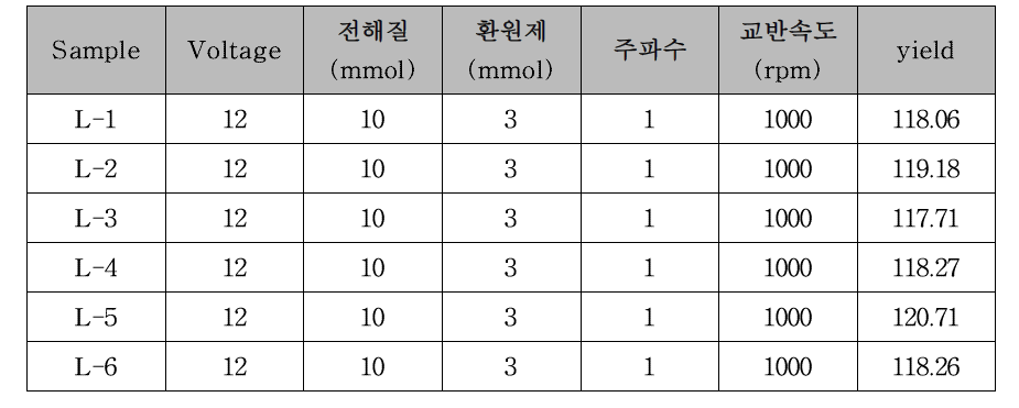 동일한 공정조건에서의 재현성 확인