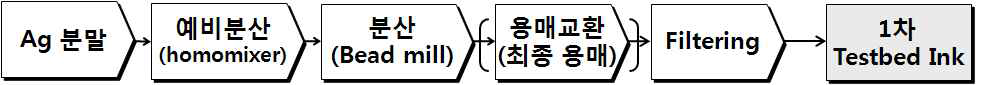 도전성 Ag 나노 잉크 제조 flow diagram