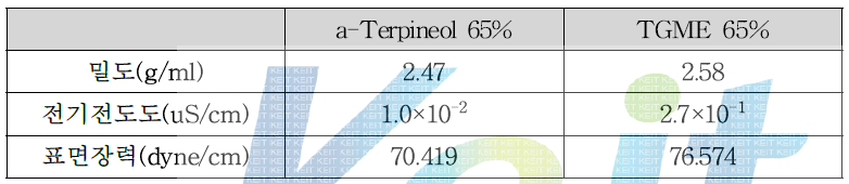 용매변화에 따른 잉크의 전기전도도 차이 비교