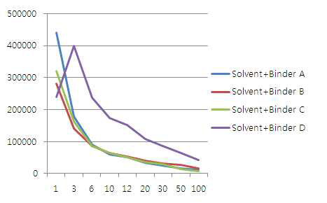 Binder 종류에 따른 ink 점도 변화