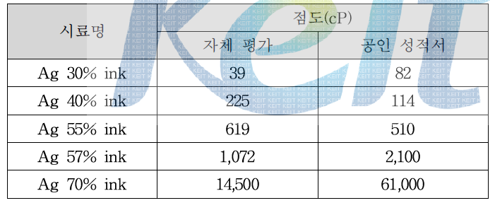 Ag 나노 입자의 함량에 따른 잉크의 점도 변화