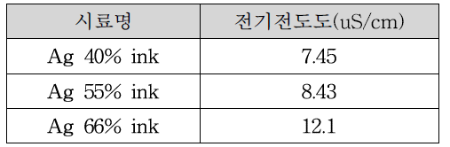 잉크 내 Ag 함량에 따른 전기전도도 변화