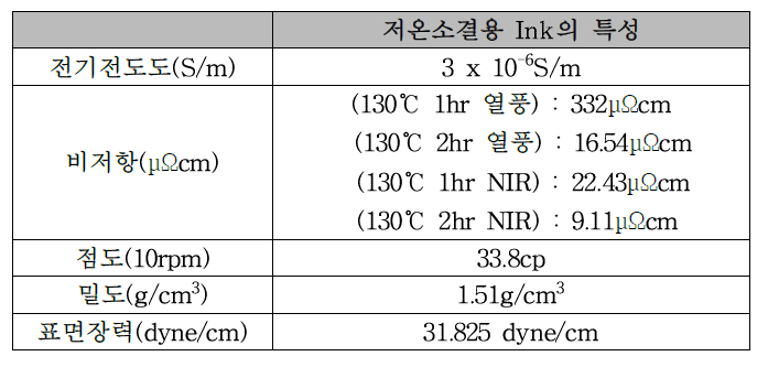 저온소결용 Ag 나노잉크의 특성평가