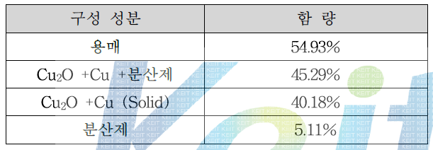 잉크 제조 공정을 통해 제조된 전도성 산화구리 나노 잉크의 성분 함량 비