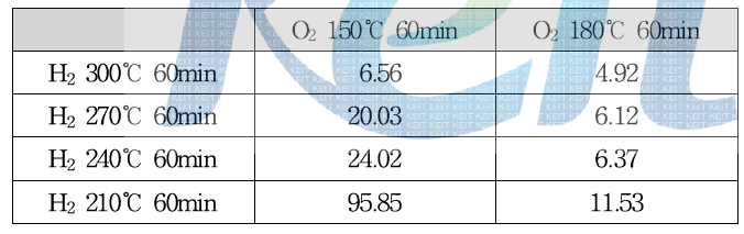 Air-H2 열처리 공정 후 비저항 값