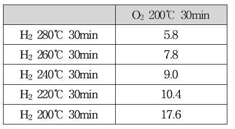 O2-H2 열처리 공정 후 비저항 값