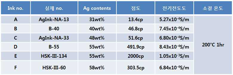 아모그린텍 200℃ 소결용 Ag 나노잉크의 물성