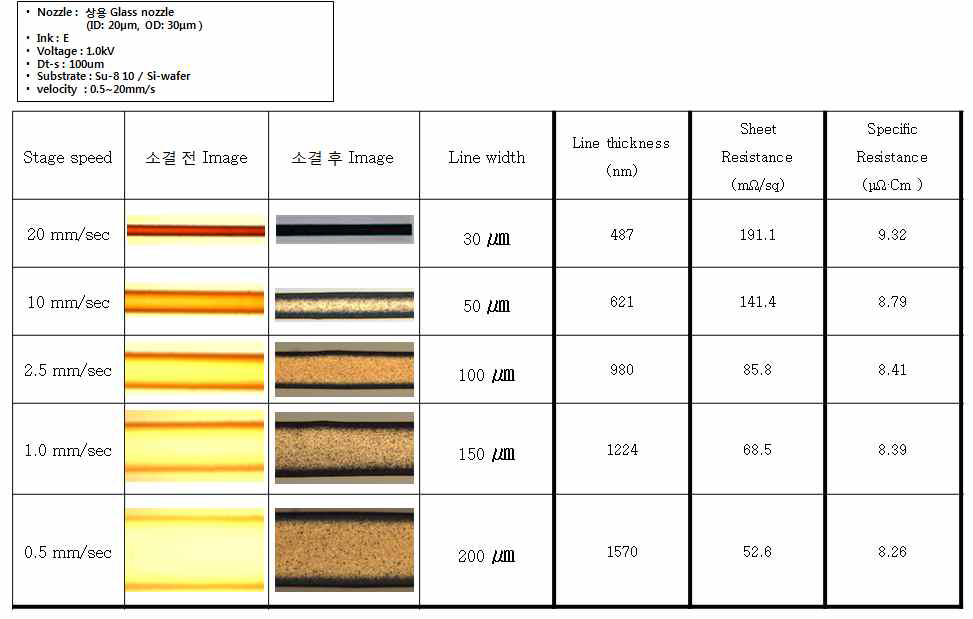 상용 Glass nozzle, 한양대 EHD 장비, E ink(Ag 55wt%, 2000cp) 젯팅 후 패턴 이미지