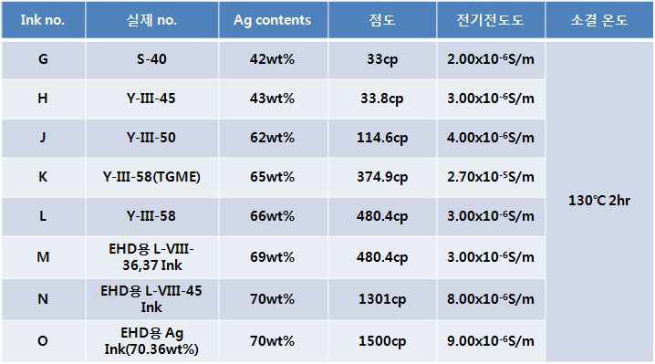 130℃ 소결용 Ag 나노잉크의 물성