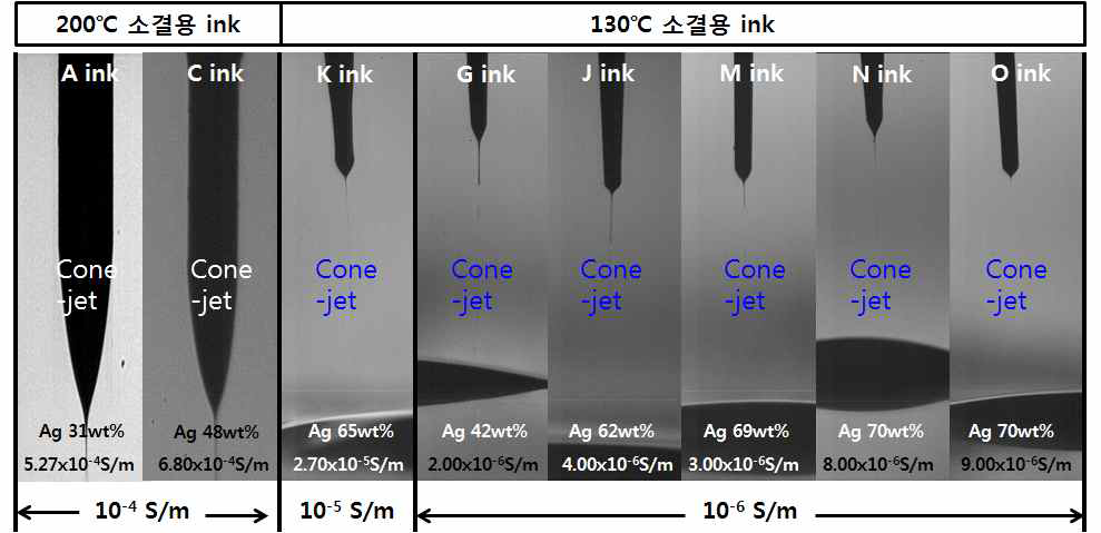 아모그린텍 잉크(200℃, 130℃ 소결용)의 전기전도도에 따른 젯팅 모드 확인