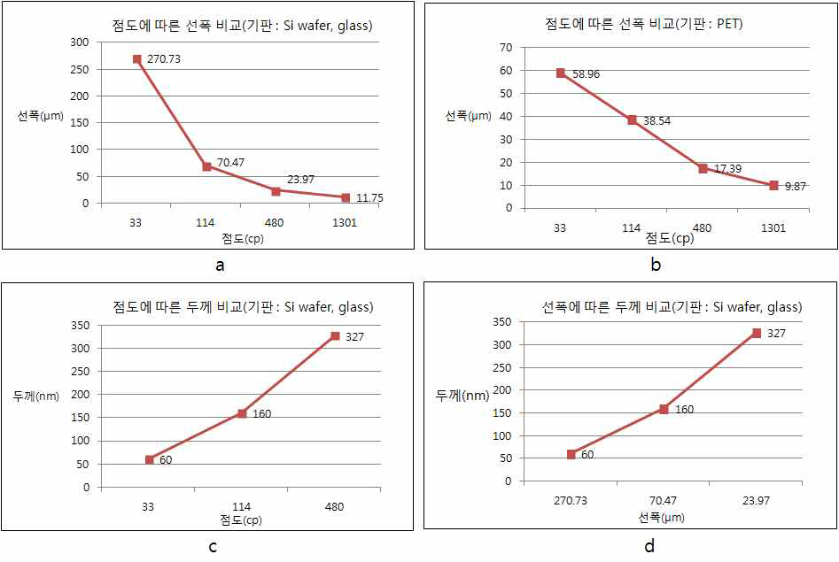 점도와 기판에 따른 선폭 비교(a: si wafer or glass, b: PET film)와 점도에 따른 두께 비교(c), 선폭에 따른 두께 변화 비교(d) 에 관한 그래프