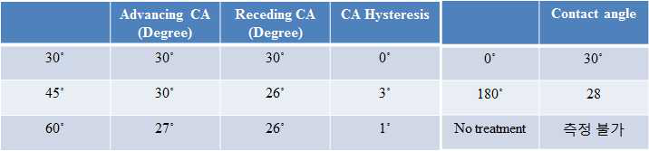 그림 7.의 접촉각을 측정한 표