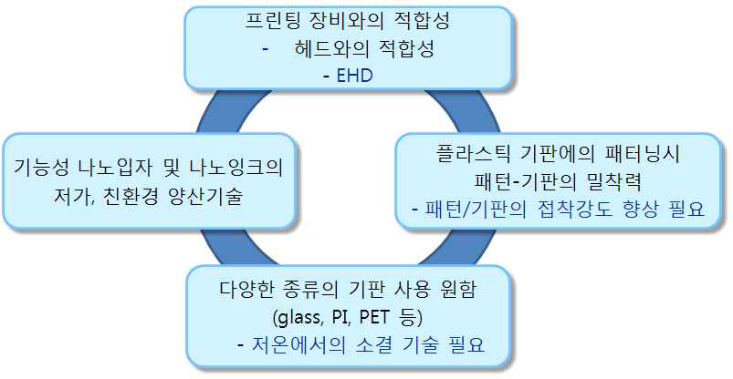 개발 대상 기술의 개요