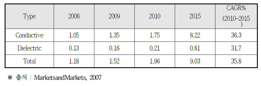 Global Market for Inks used in Printed Electronics by Types, 2008-2015