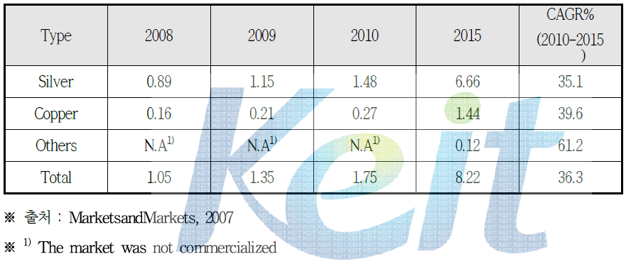 Global Market for Conductive Inks used in Printed Electronics by Types, 2008-2015
