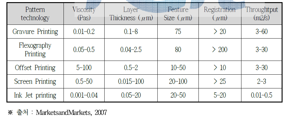 패터닝 기술의 종류 및 특성 비교