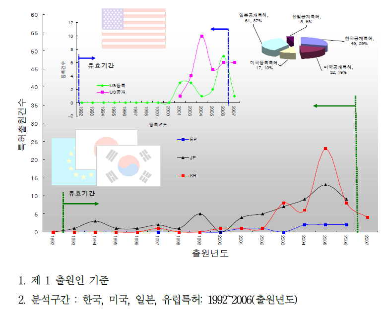 Direct nano-pattering 소재기술에 대한 특허공보별 출원(등록)동향, 특허출원건수