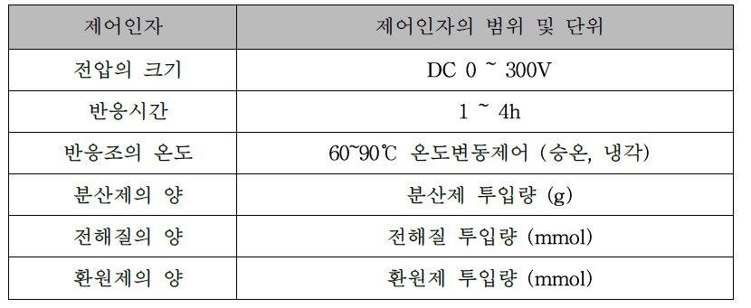 전기분해반응의 제어인자